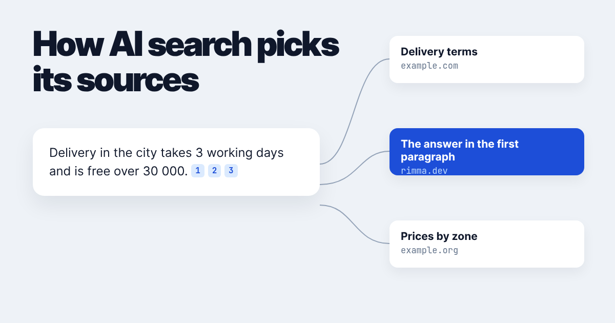 How AI search picks sources: an AI answer with footnotes linked to three source cards, one of them highlighted
