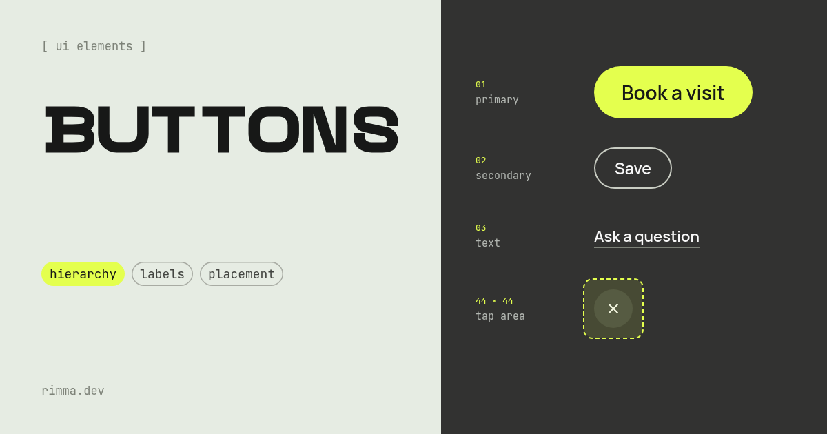 Buttons: a ladder of importance on graphite — a lime primary button, an outlined secondary, a text link and a dashed 44 × 44 tap area