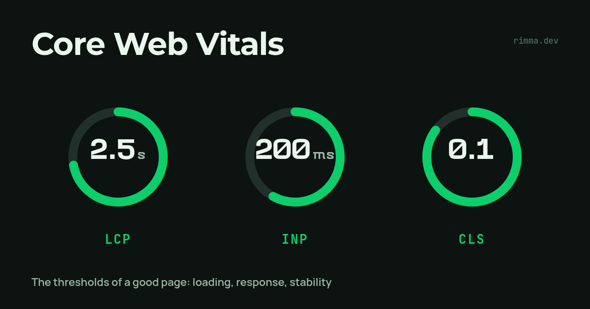 Core Web Vitals: табло с тремя зелёными шкалами — LCP 2,5 с, INP 200 мс, CLS 0,1