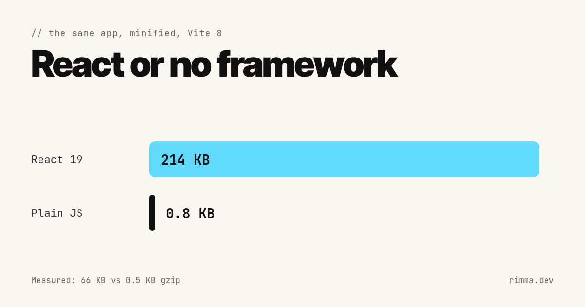 React or no framework: a bar chart of the build size — 214 KB for React against 0.8 KB for plain JavaScript