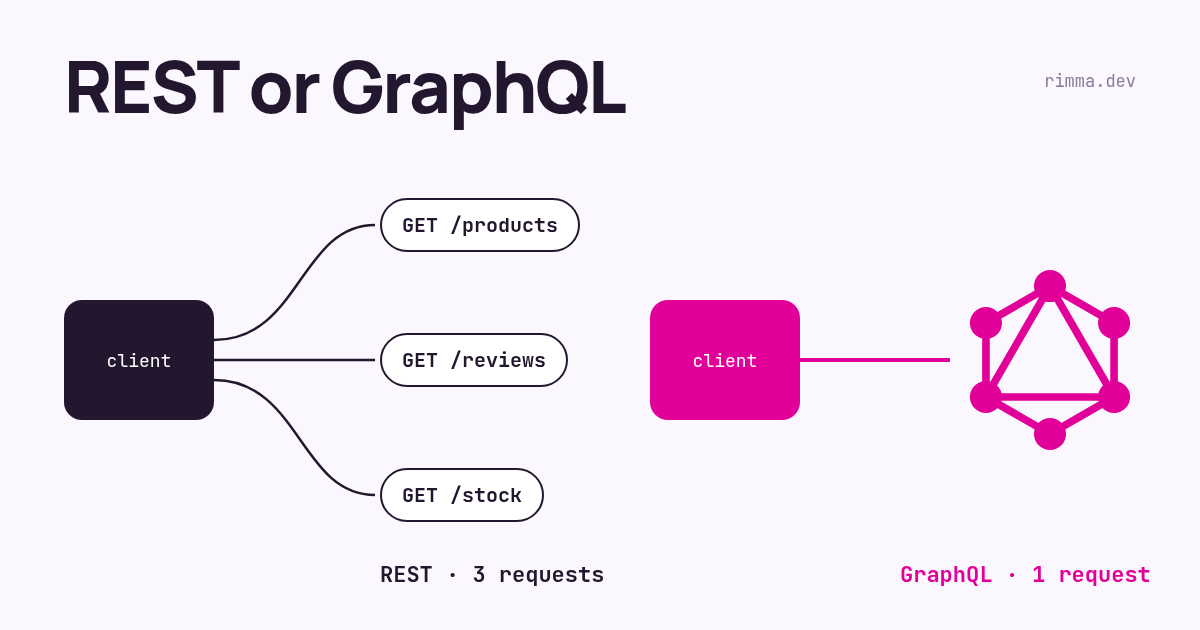 REST или GraphQL: схема из трёх REST-запросов к трём адресам против одного запроса GraphQL
